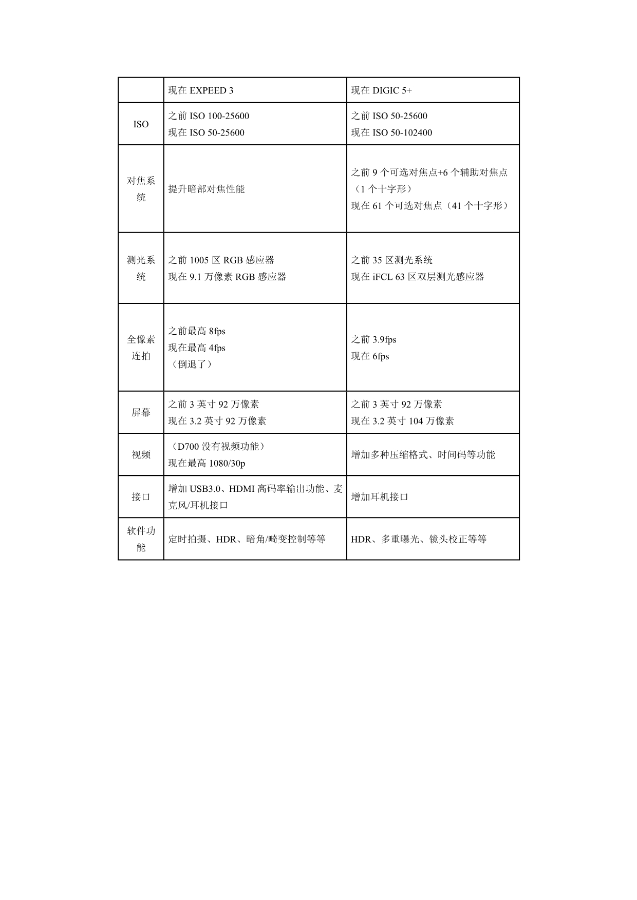 2012终极选择尼康D800佳能5D3对比评测_第5页