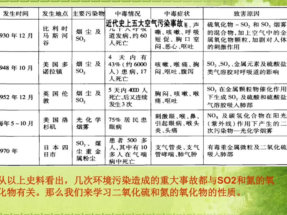 二氧化硫和二氧化氮对大气的污染(渗透法制教育)_第3页