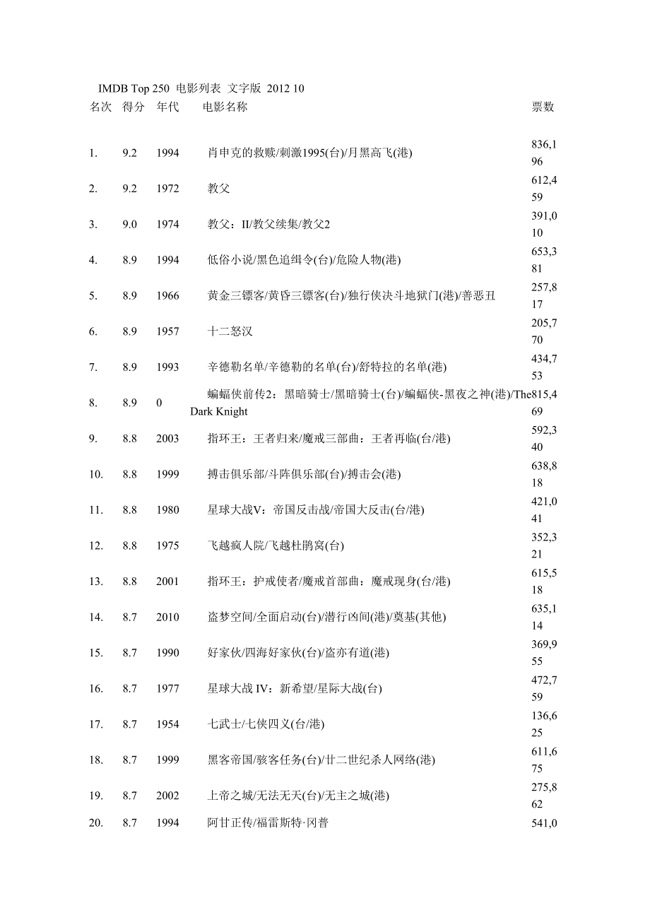 IMDBTop250电影列表文字版_第1页
