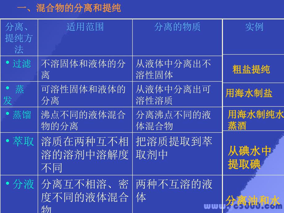 上学期 从实验学化学单元复习 人教新课标_第4页