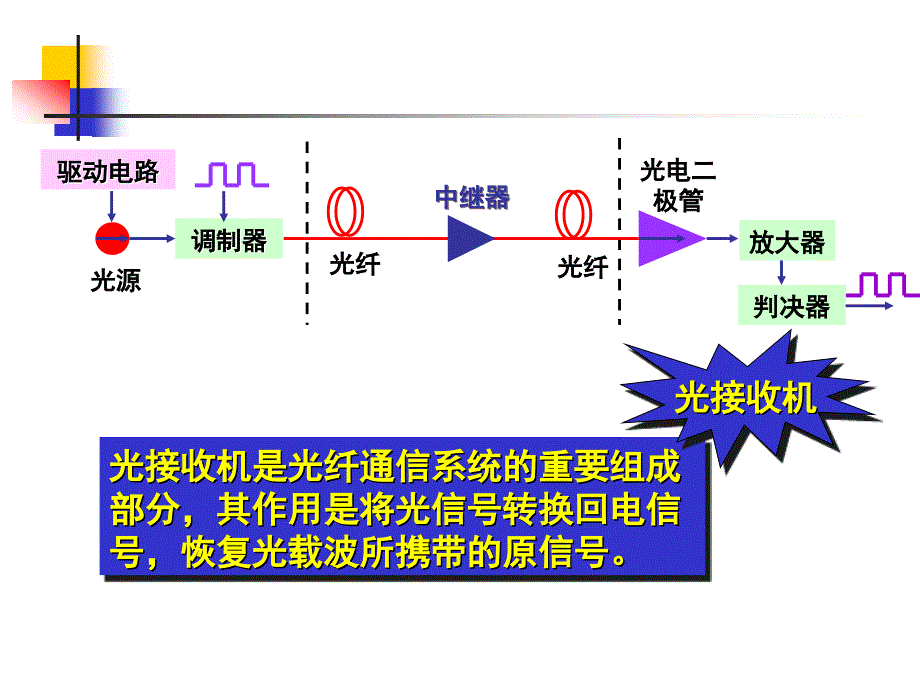 浙江传媒学院光纤通信光检测器及光接收机_第2页