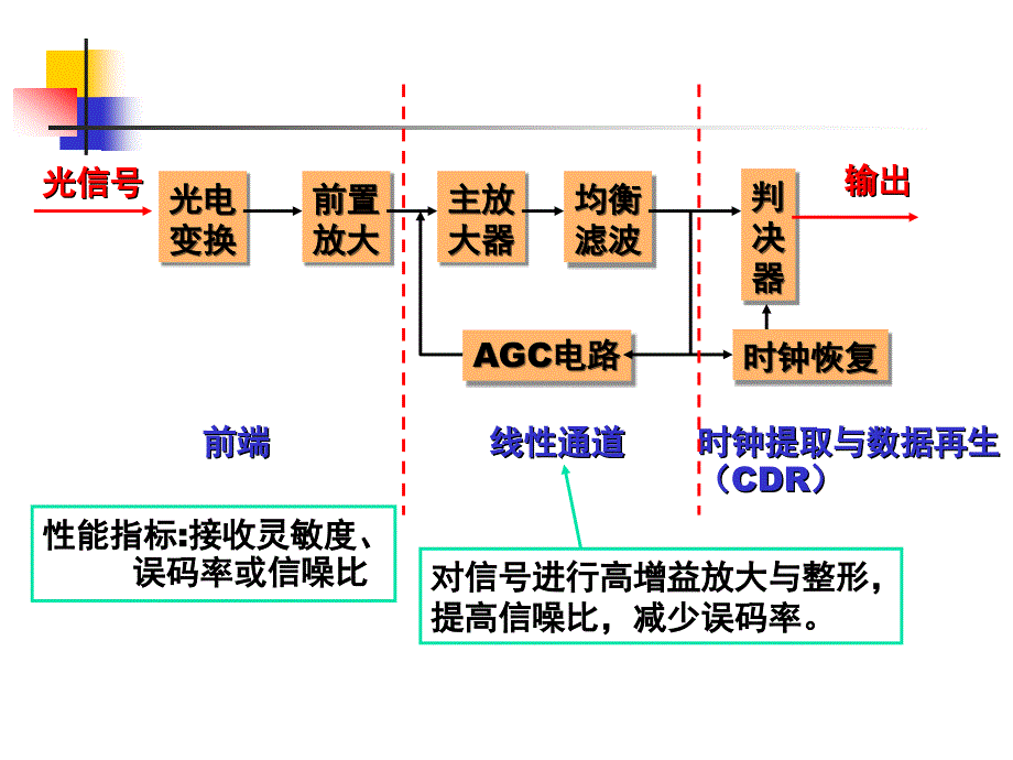 浙江传媒学院光纤通信光检测器及光接收机_第3页