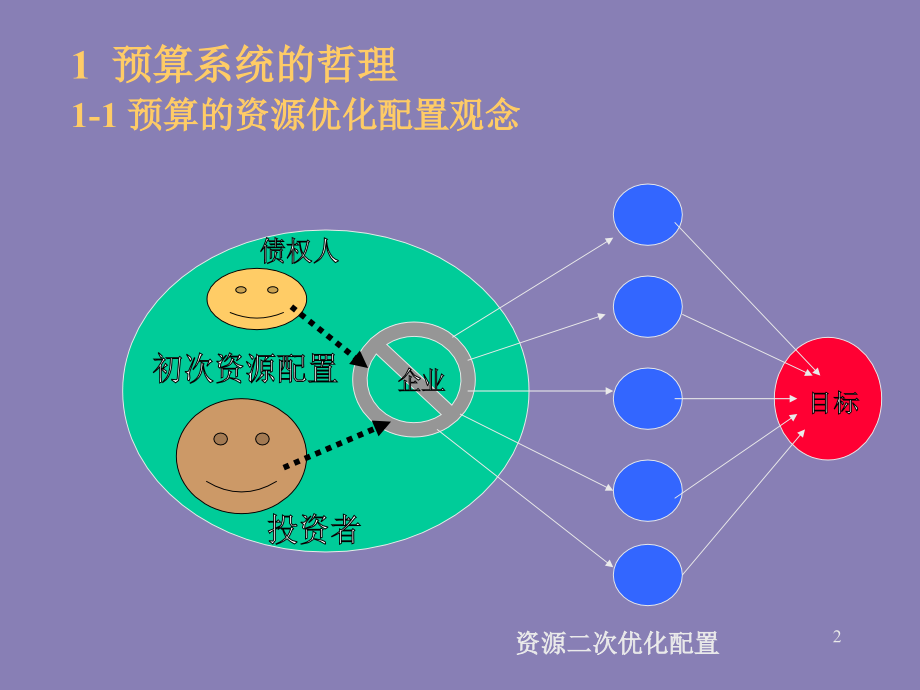 上海财大CFO培训《企业预算控制系统-以过程控制为核心》_第2页