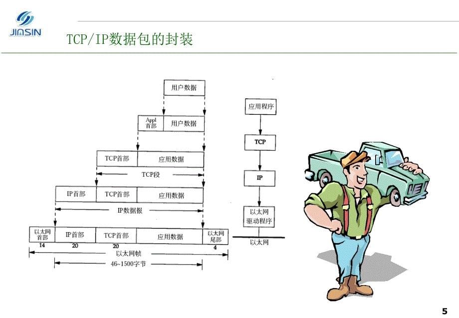 IP产品开发之TCPIP协议——伟博_第5页