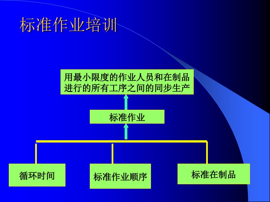 标准作业培训(相关)_第3页