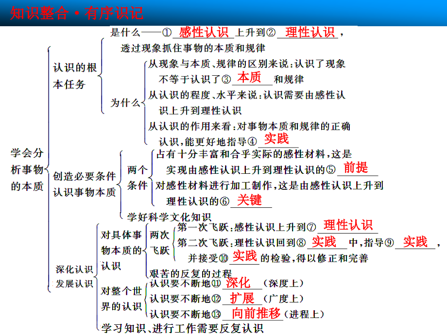 2014高考政治大一轮复习第十三课透过现象认识本质第三十一节学会分析事物的本质_第3页