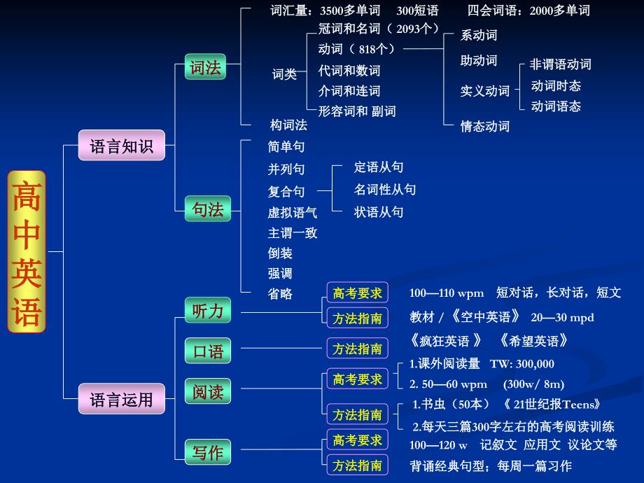 人教版高中英语知识结构图(全国通用)_第2页