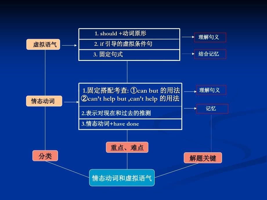 人教版高中英语知识结构图(全国通用)_第5页