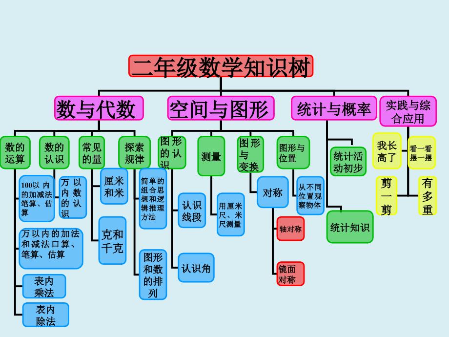 人教版_小学二年级数学知识树 (2)_第4页