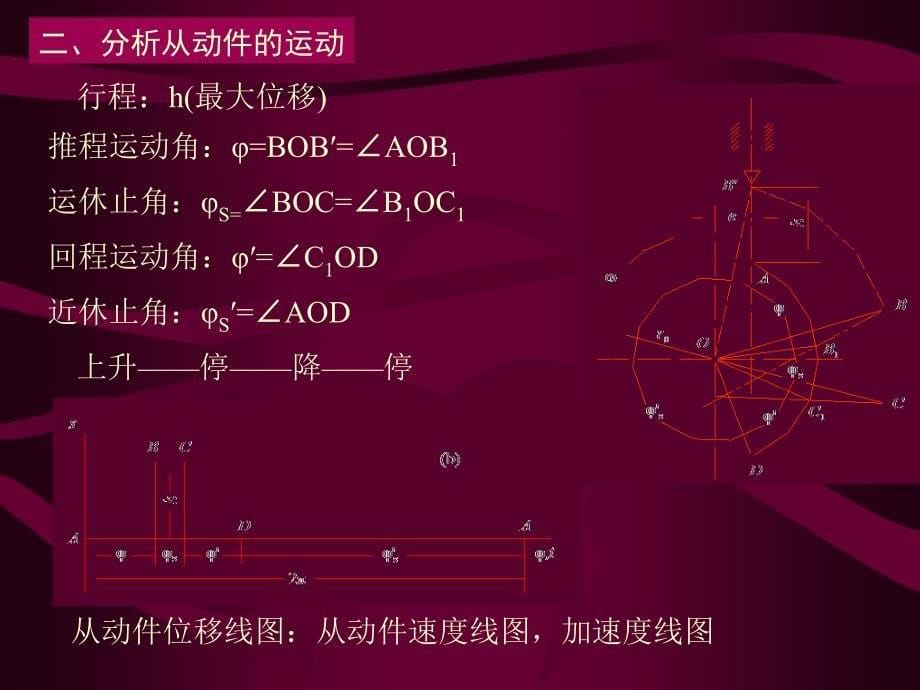 机械原理教程四_第5页