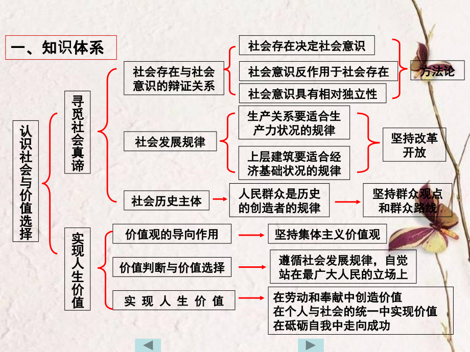 人教版高中政治  第四单元 认识社会与价值选择 复习_第4页