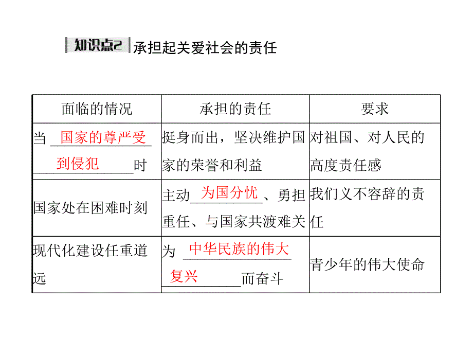 人教版九年级第一单元 第二课 第2课时《承担对社会的责任》课件_第3页