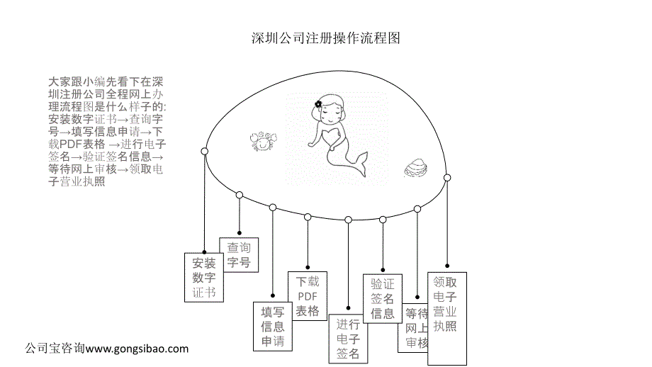 2016年深圳注册公司网上全称办理操作流程指南_第3页