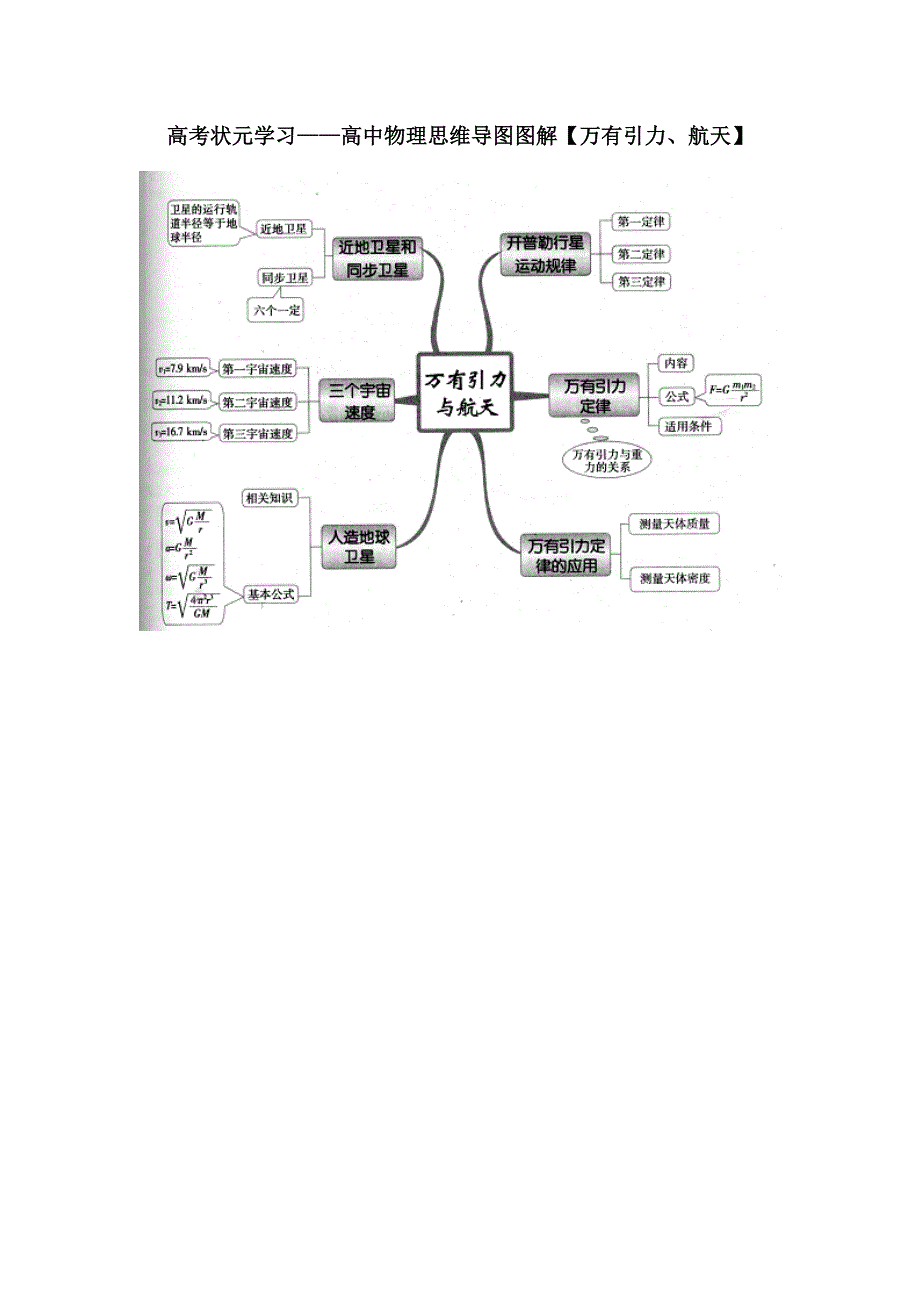 高考状元学习——高中物理思维导图图解【万有引力、航天】_第1页