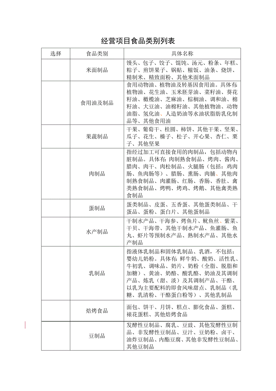 食品经营类别表117_第1页