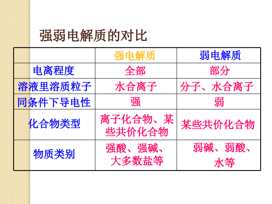 江西省2011届高三化学二轮复习课件：专题四-离子反应(人教版)_第3页