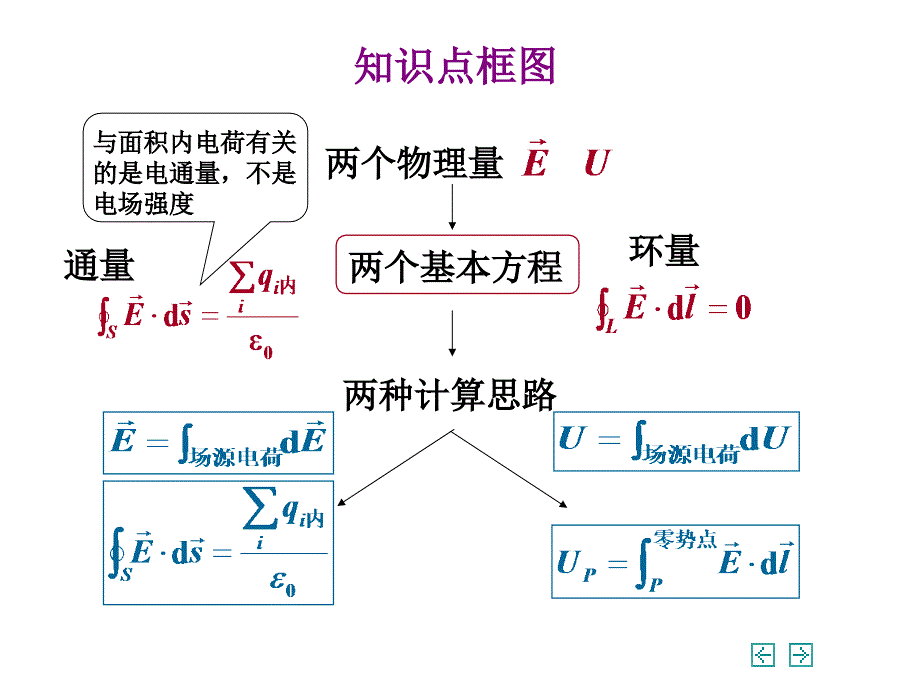 电磁学总复习2014 (2)_第3页