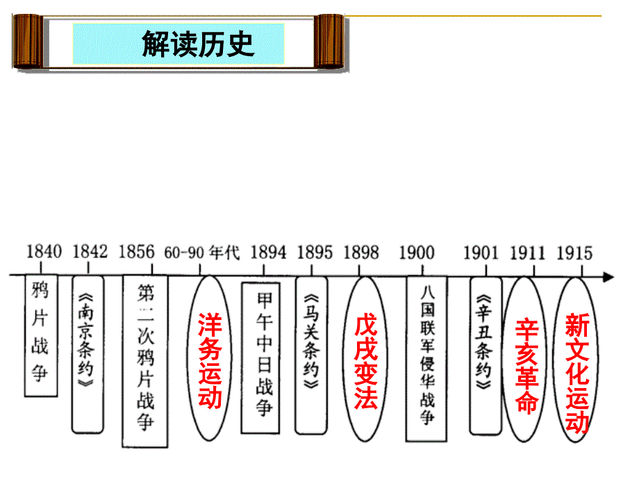 人教版历史八年级上册一二单元复习课件(使用)_第4页