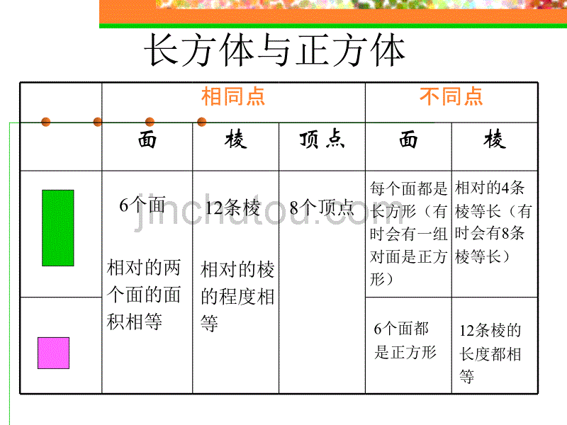 小学数学六年级下册-空间与图形的复习_第3页