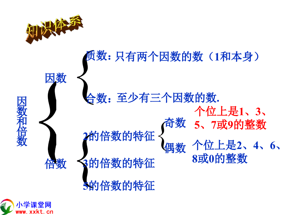 五年级数学下册《第二单元整理与复习》PPT课件(人教新课标) (2)_第2页