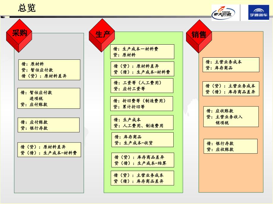 SAP成本核算流程培训-零部件(曹波).ppt_第2页