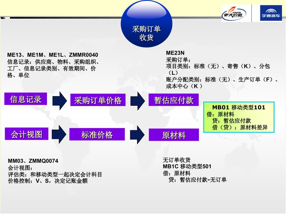 SAP成本核算流程培训-零部件(曹波).ppt_第4页