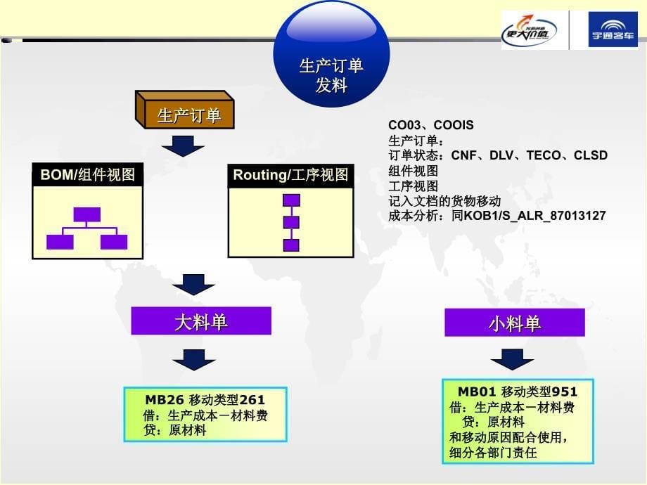 SAP成本核算流程培训-零部件(曹波).ppt_第5页