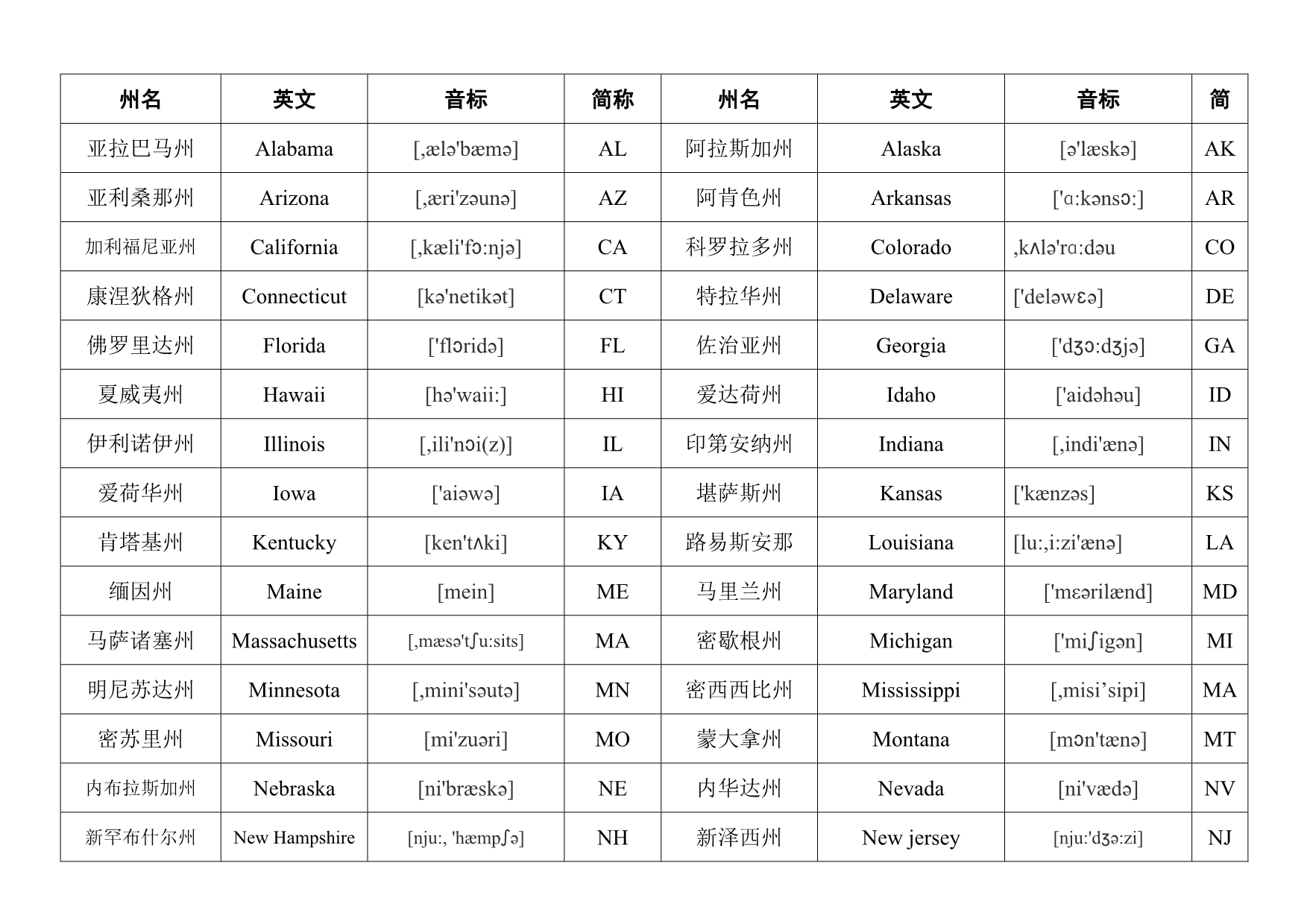 美国五十个州名称(含音标)_第1页