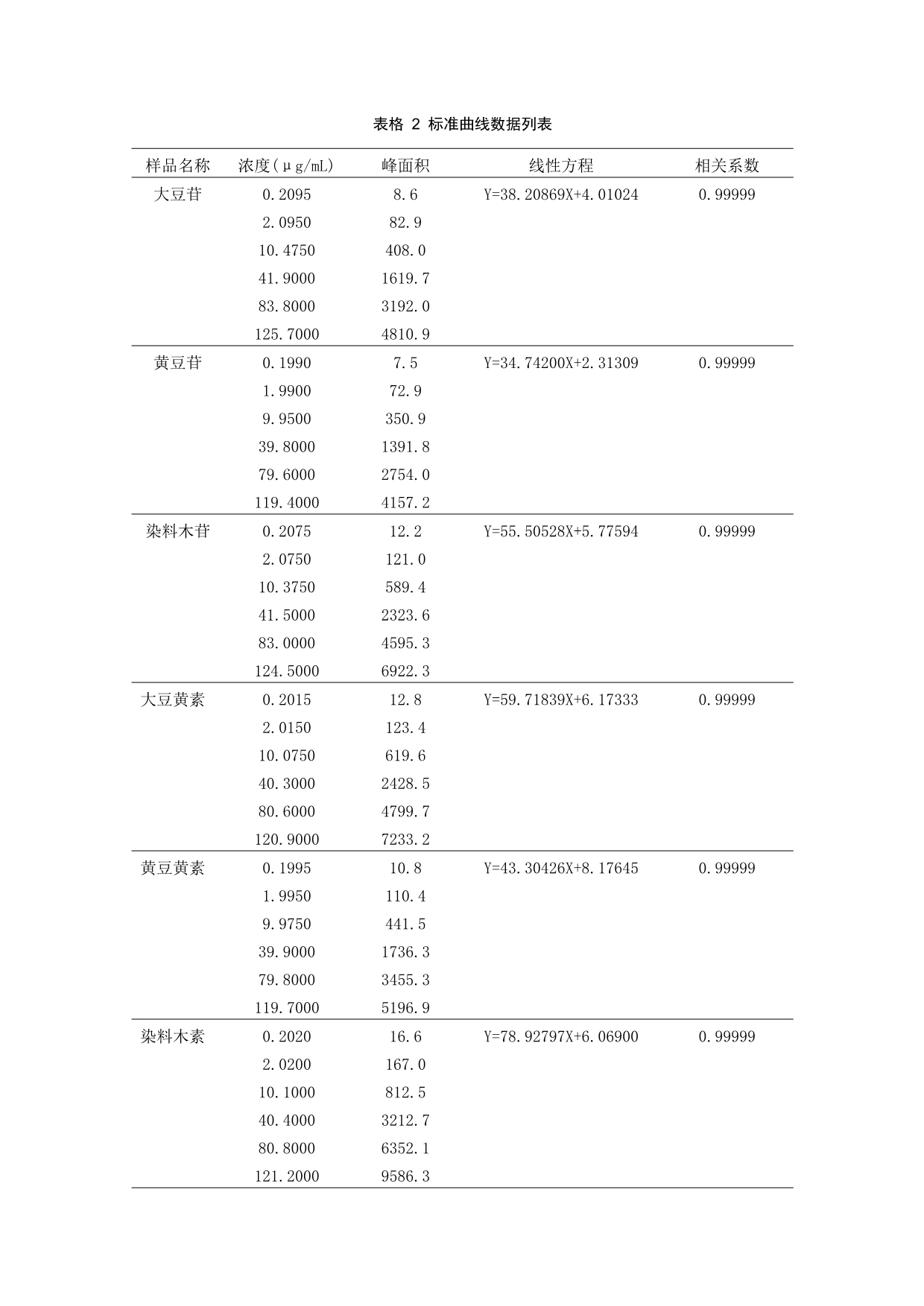 保健食品中大豆异黄酮的检验方法_第5页