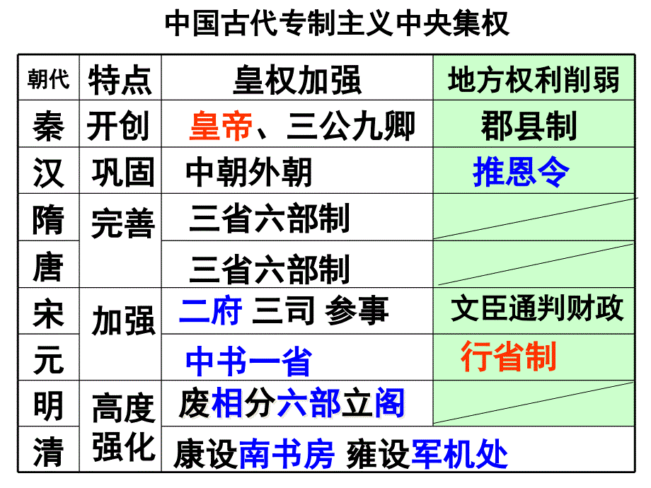 中国古代政治个人总结【默】_第3页