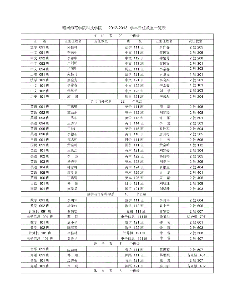 赣南师范学院科技学院2012-2013学年责任教室一览表_第1页