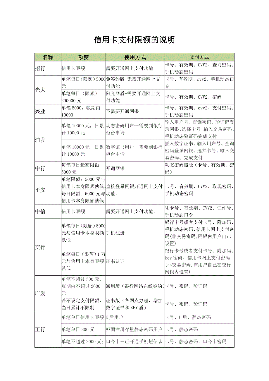 信用卡支付限额的说明_第1页