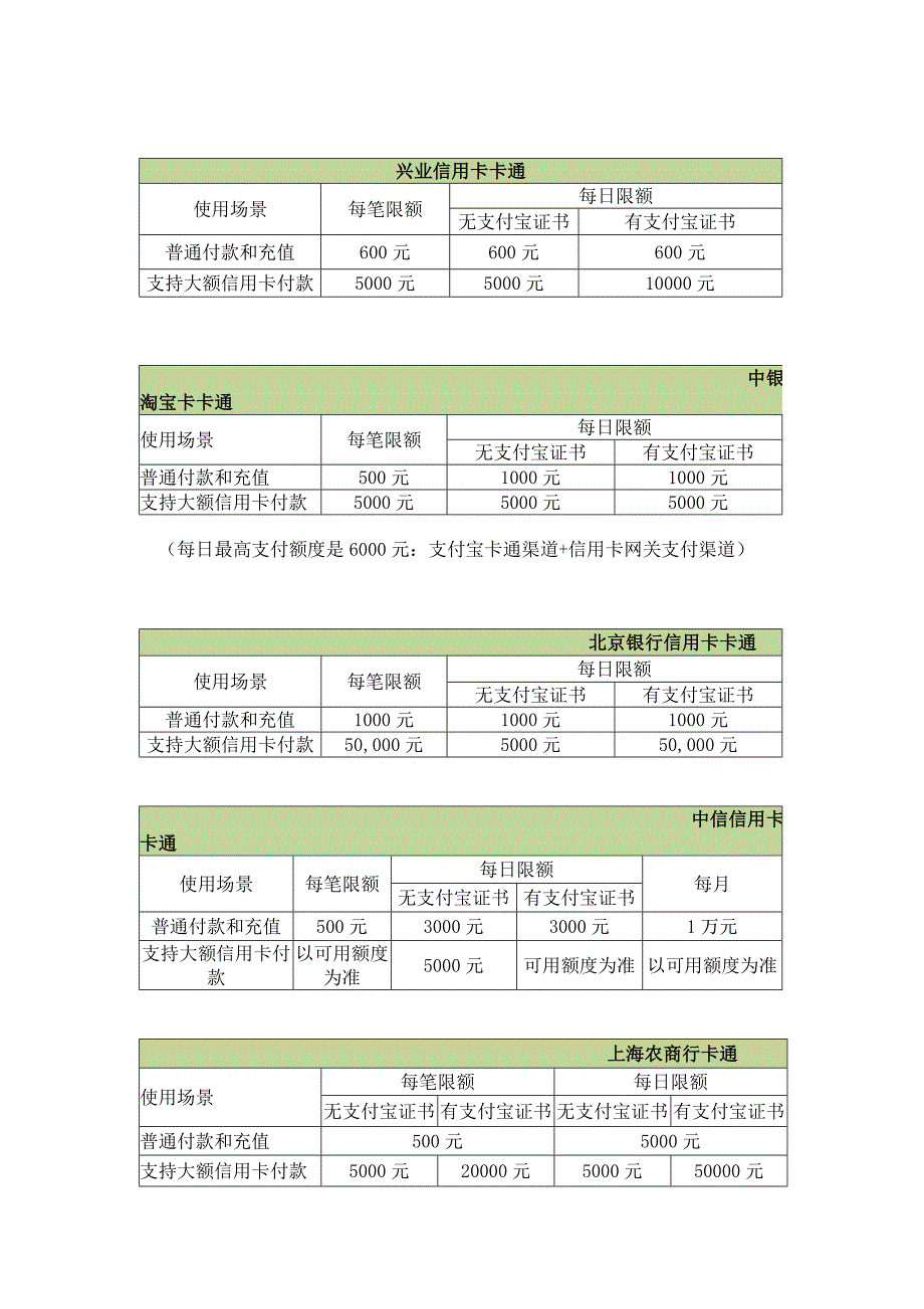 信用卡支付限额的说明_第3页