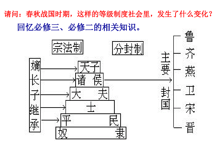 中国古代的政治制度秦朝_第1页