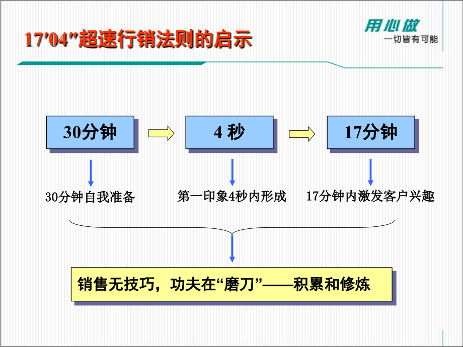 房地产销售培训：怎样做一个成功的售楼人员(刘显才)_第3页