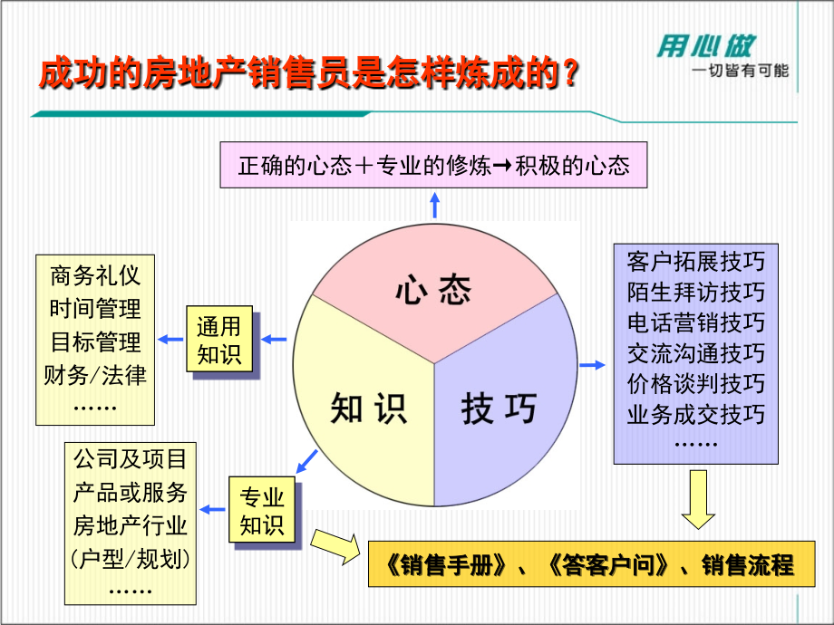 房地产销售培训：怎样做一个成功的售楼人员(刘显才)_第4页