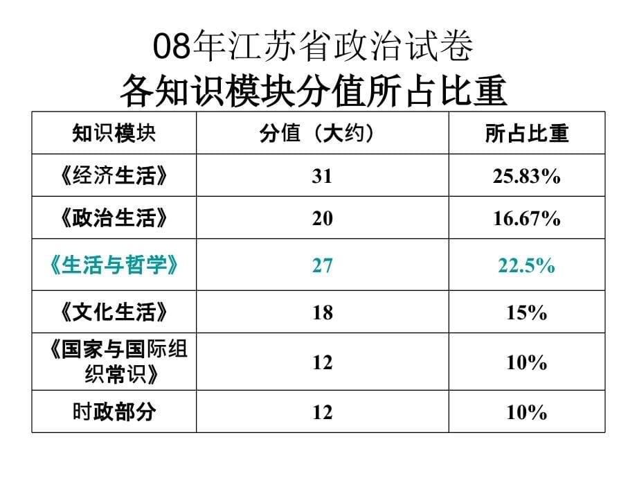 《生活与哲学》第一二单元第二轮复习课件_第5页