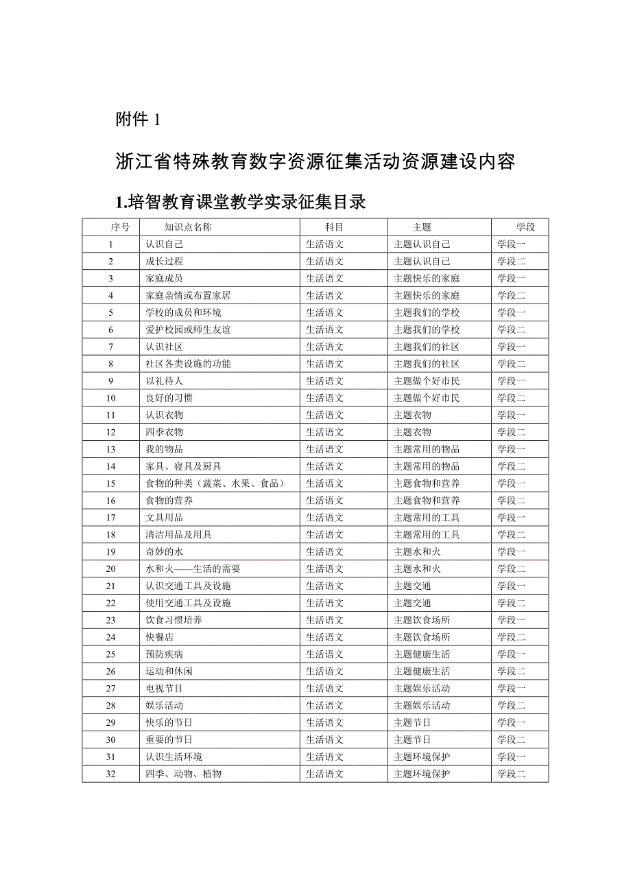 浙江省特殊教育数字资源征集活动资源建设内容_第1页