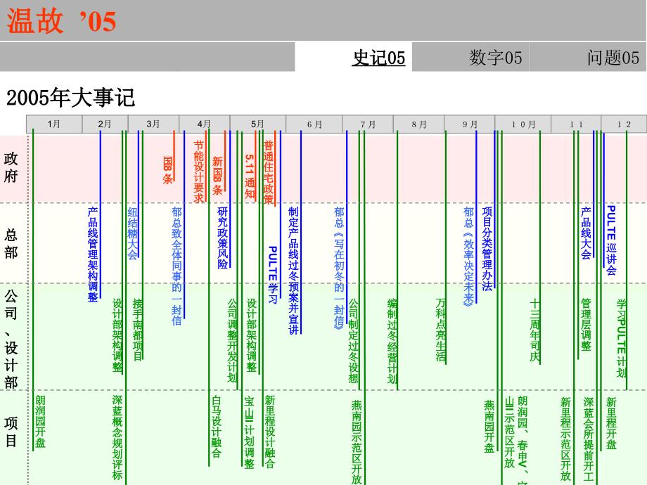 万科规划设计部年度述职报告_第2页