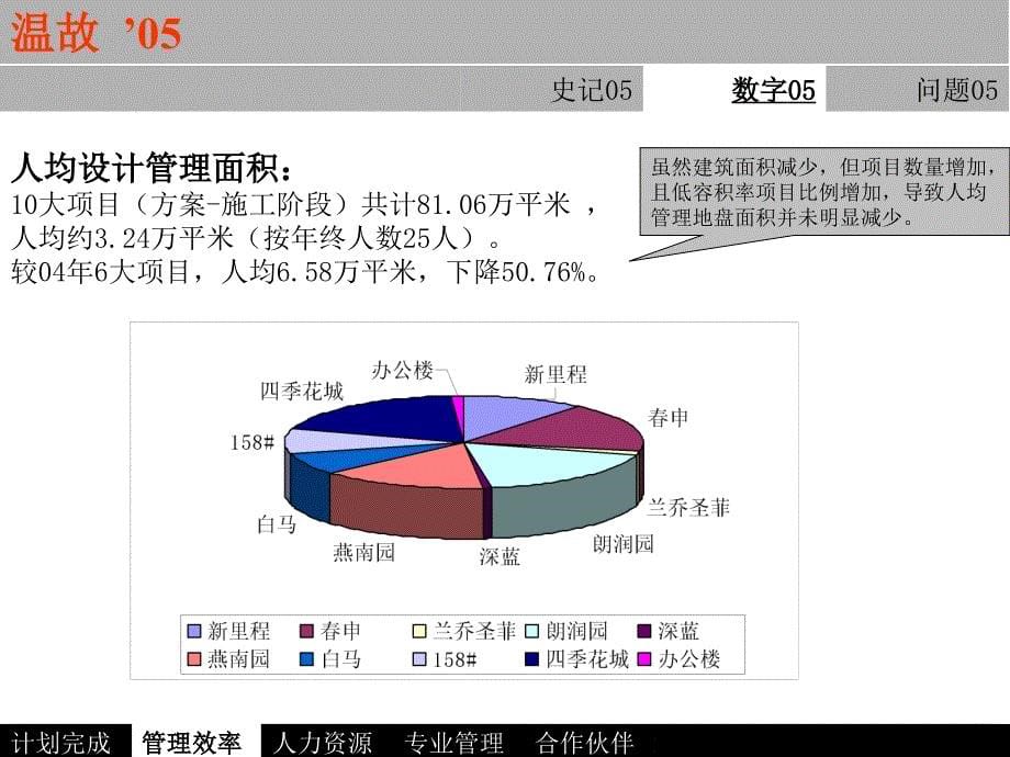 万科规划设计部年度述职报告_第5页