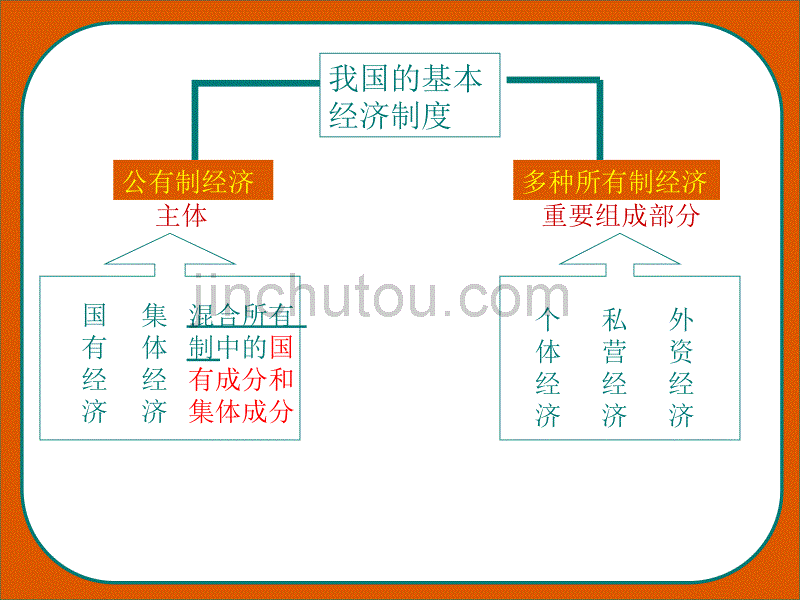 我国的基本经济制度[1]_第4页