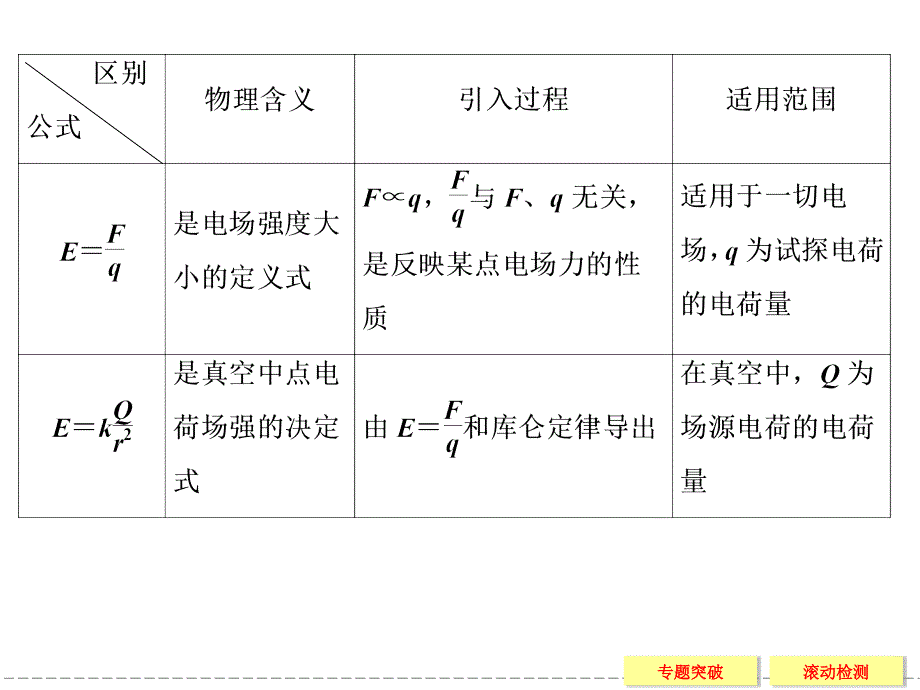 【创新设计】2013-2014学年高中物理(粤教版)选修3-1：专题突破1-1静电场力的性质的描述_第2页