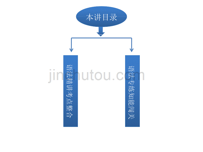 【优化方案】2014届高考英语(大纲版)一轮复习配套课件：语法专项突破十 状语从句_第2页