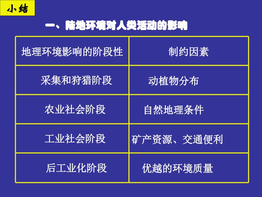 中图版必修3 第一章 第二节 区域地理环境对人类环境的影响_第4页