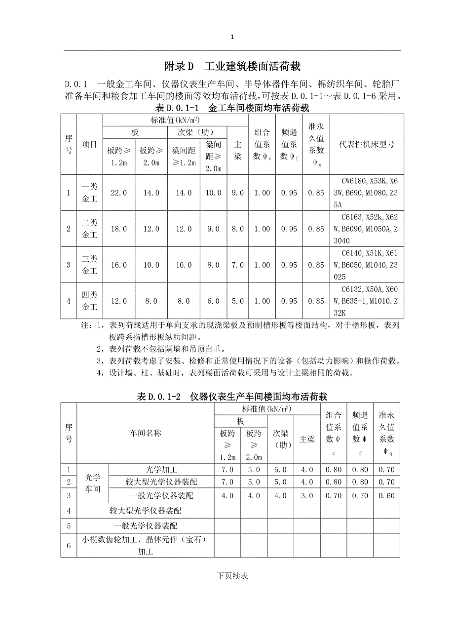 附录D：工业建筑楼面活荷载_第1页