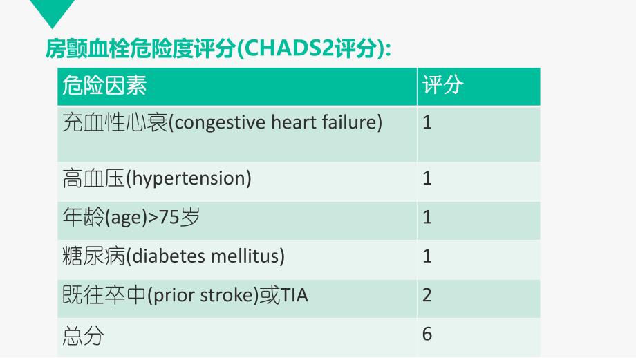 房颤血栓危险度评分与出血风险评估标准_第3页