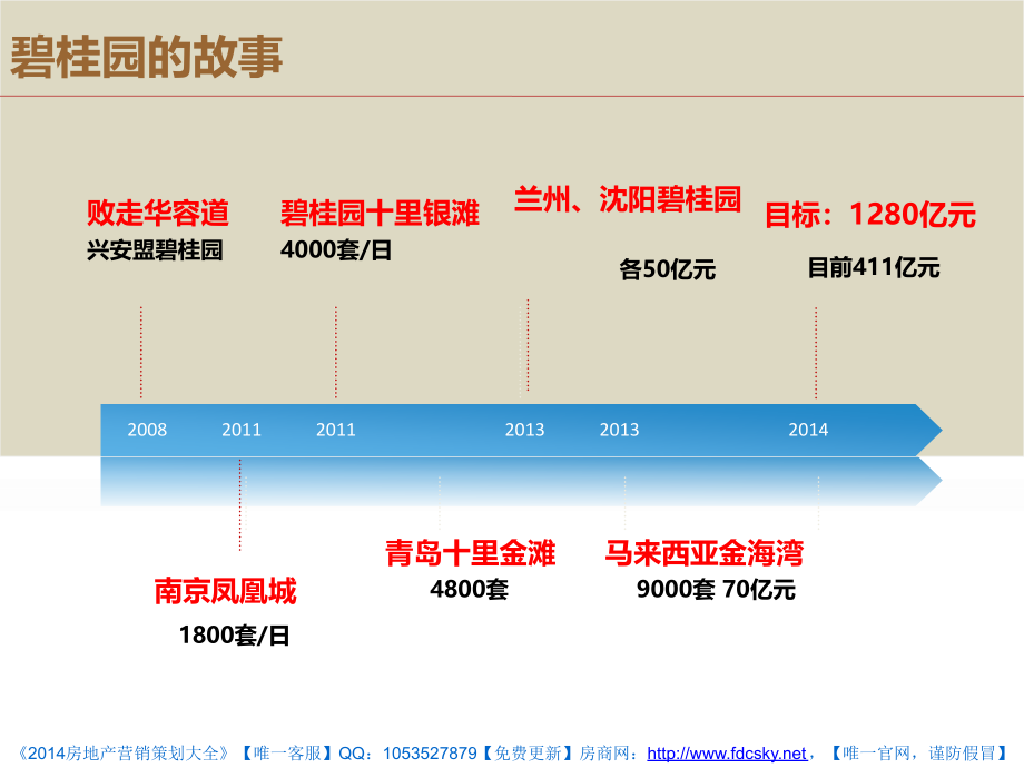 2014年碧桂园营销模式及拓客应用_第4页