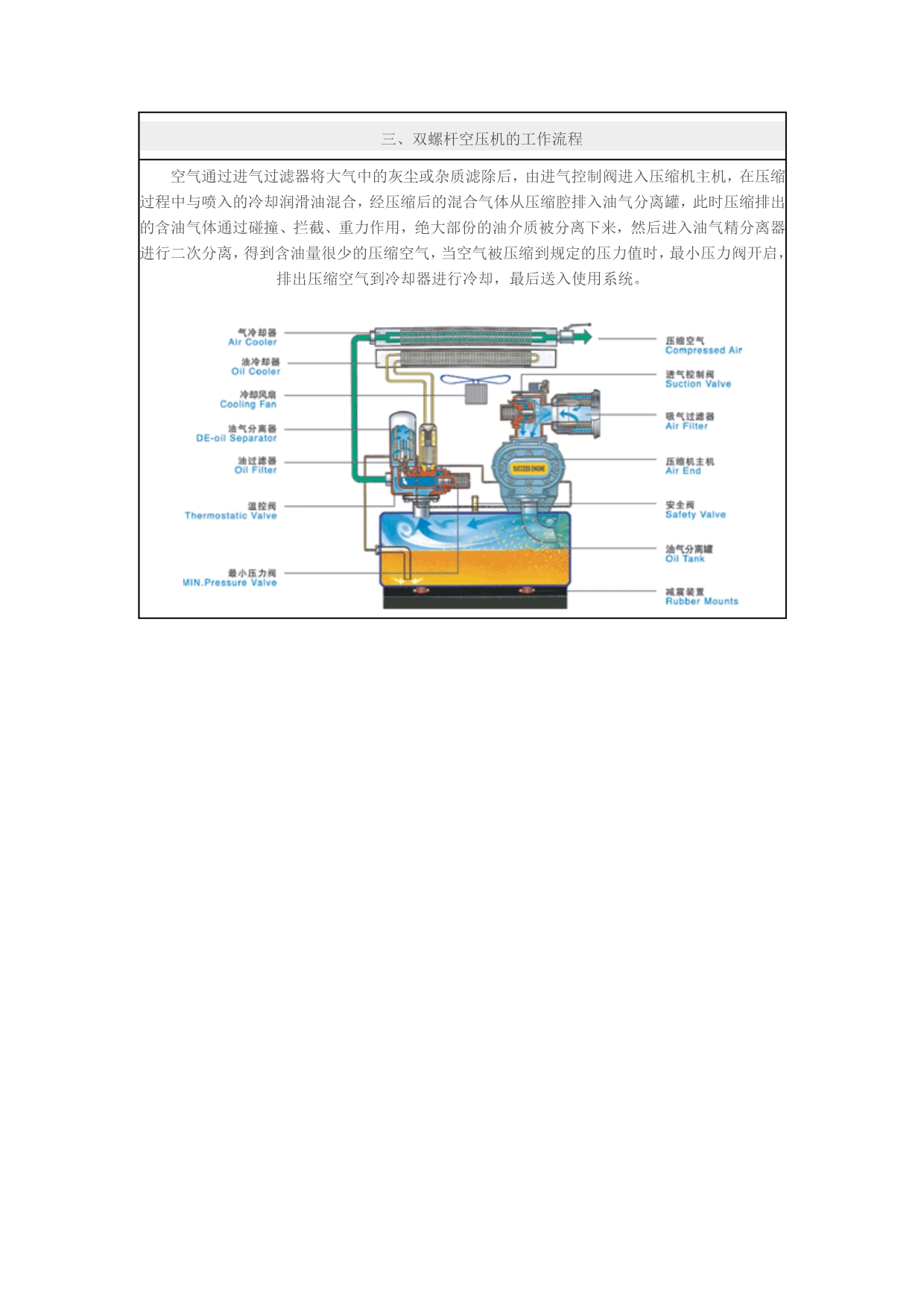 螺杆空压机工作原理_第3页