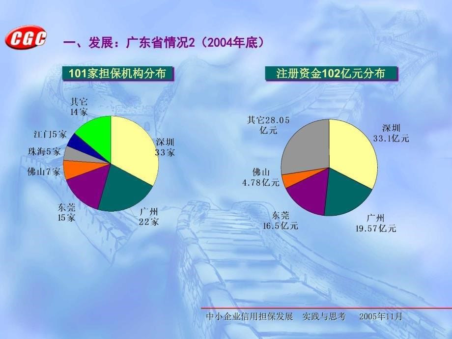 中小企业信用担保发展_第5页