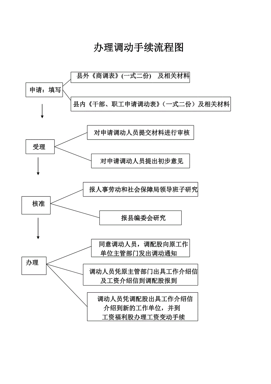 办理调动手续流程图_第1页